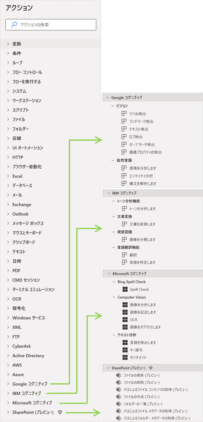 アクション一覧_Googleコグニティブ・IBMコグニティブ・Microsoftコグニティブ・Sharepoint(プレビュー)