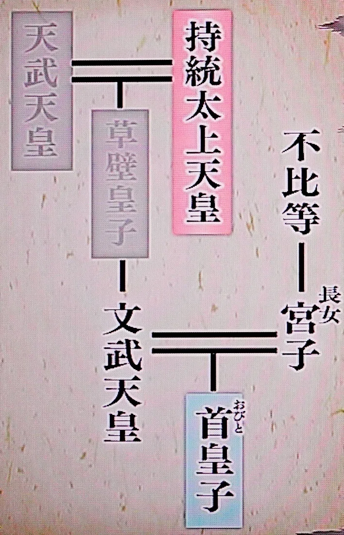 藤原不比等～第七回「太上天皇譲位『万世一系』新制度確立」｜oichan