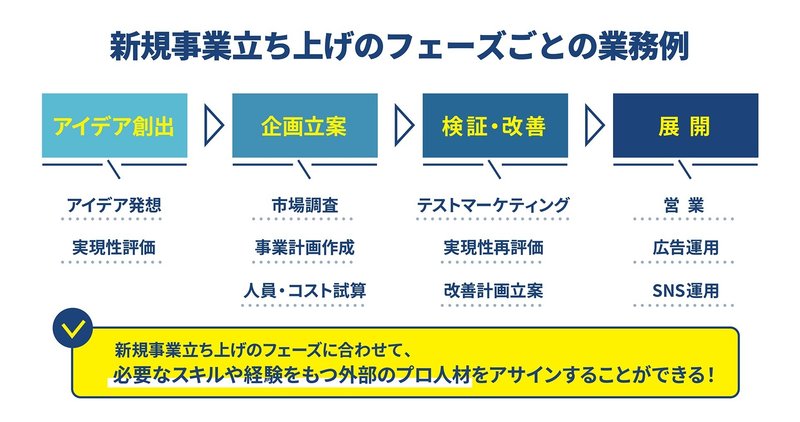 新規事業立ち上げのフェーズごとの業務例