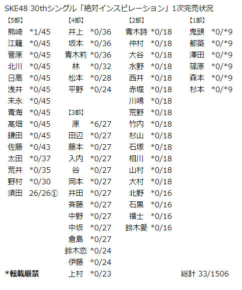 SKE48 30thシングル「絶対インスピレーション」1～2次完売状況｜kloi