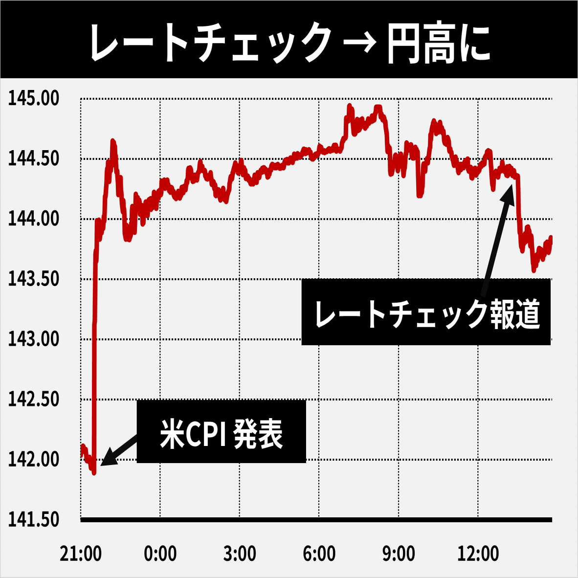 日銀がレートチェック 介入警戒 円高に｜後藤達也
