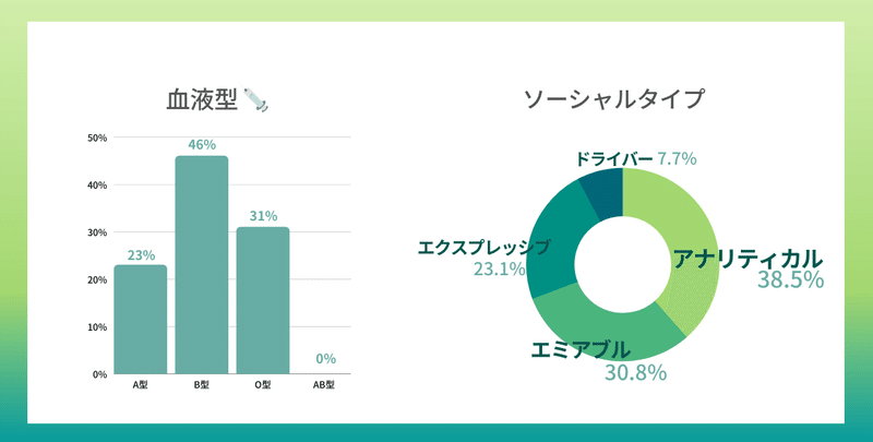 弊社インサイドセールスチームメンバーの血液型とソーシャルタイプの分布図