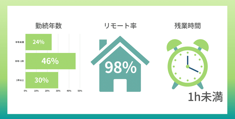 弊社インサイドセールスチームメンバーの勤続年数の割合とリモート率、平均残業時間