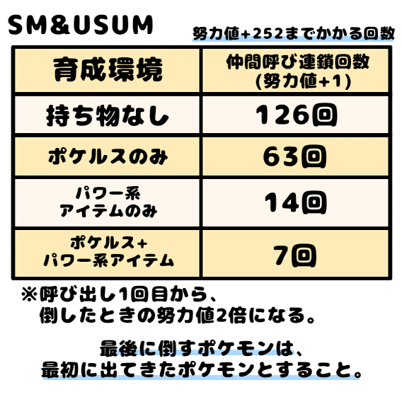 厳選作業 育成に必要な道具と場所一覧 Xy 剣盾 シベリア Note