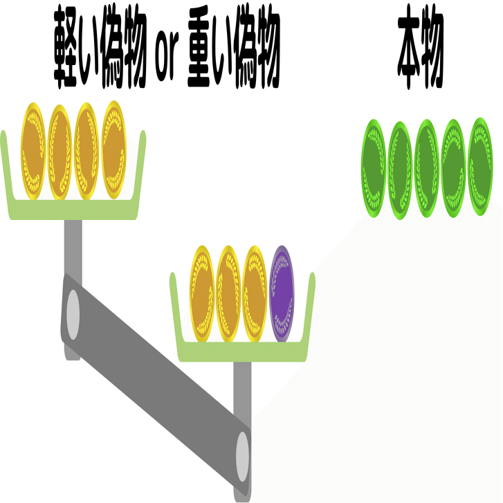 13枚のコインの内1枚だけ重さが違う。天秤3回で識別するにはどうする？（解説）｜Marupeke-IKD