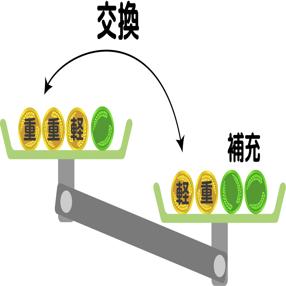 13枚のコインの内1枚だけ重さが違う。天秤3回で識別するにはどうする？（解説）｜Marupeke-IKD