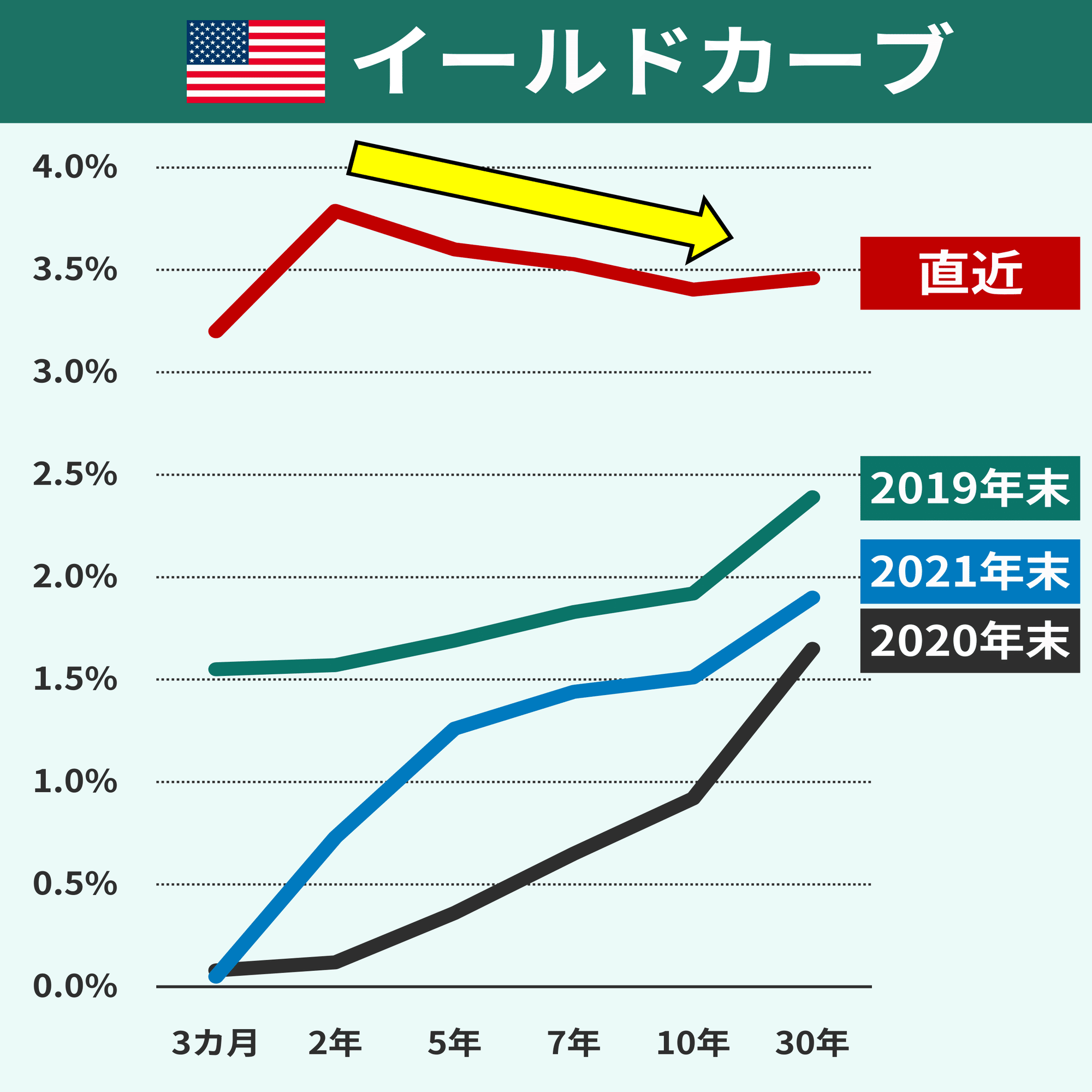 FRB入門 #4 イールドカーブとは？｜後藤達也