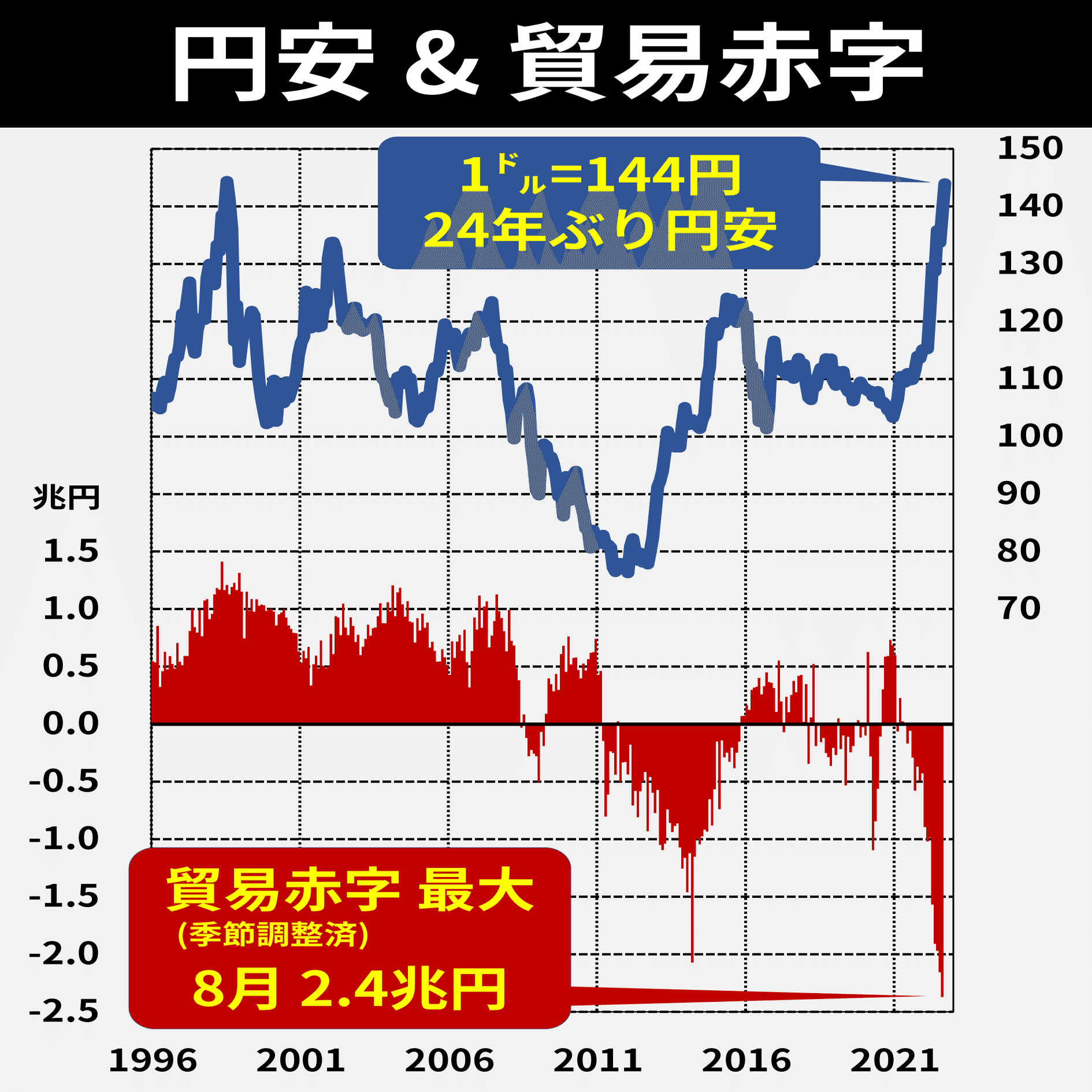 8月貿易赤字 過去最大 円安との関係は？｜後藤達也
