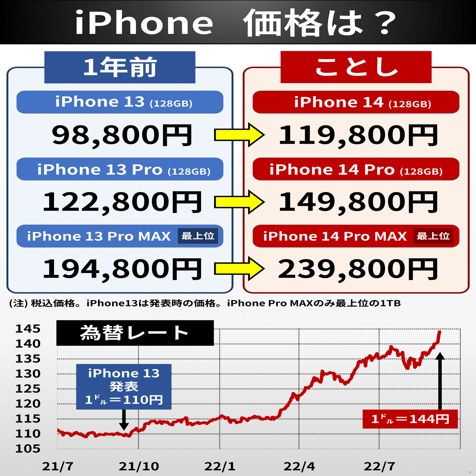 8月貿易赤字 過去最大 円安との関係は？｜後藤達也