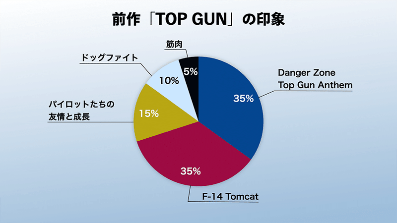 Danger Zone、Top Gun Anthemが35%、F-14 Tomcatが35%、パイロットたちの友情と成長が15%、ドッグファイトが10%、筋肉が5%