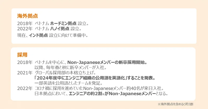 海外拠点と海外採用の変遷画像