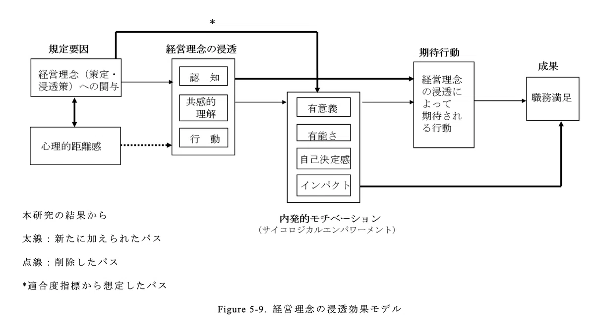 論文レビュー】経営理念浸透は社員の心理や行動にどのような影響を