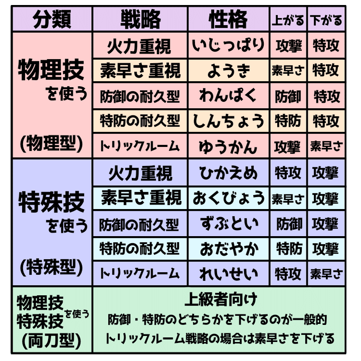 超初心者向け ポケモンバトル講座 解説 シベリア Note