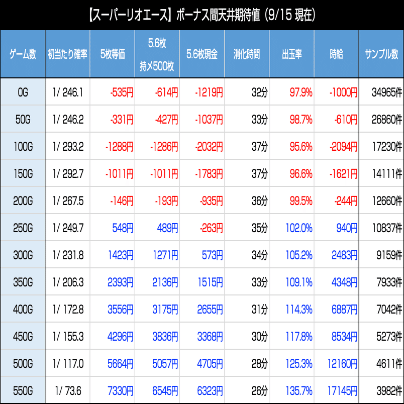 スーパーリオエース 6 5号機 天井期待値 狙い目 やめどき たられば Note