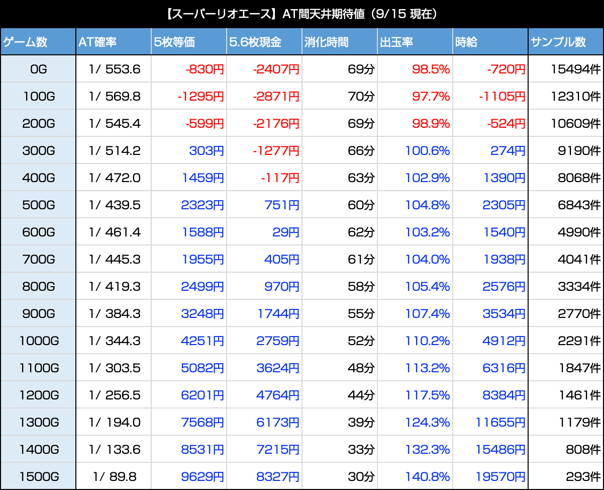 スーパーリオエース 6 5号機 天井期待値 狙い目 やめどき たられば Note スーパーリオエース 6 5号機 天井期待値 狙い目 やめどき たられば Note