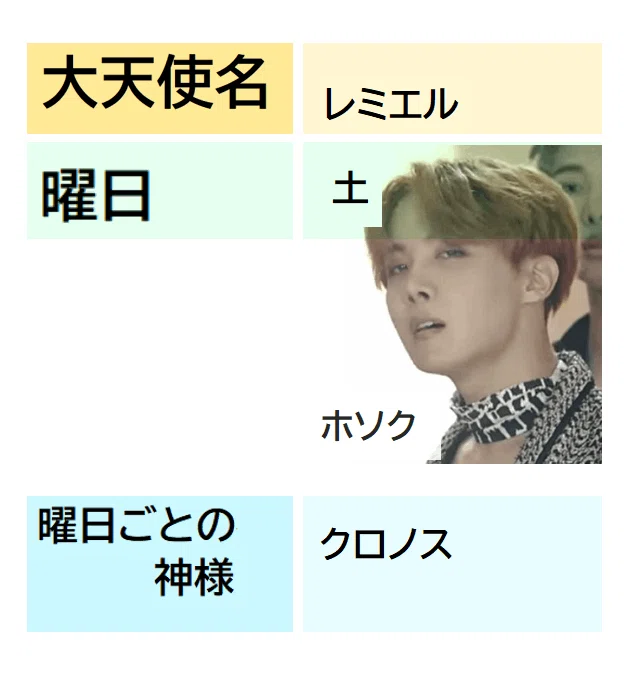 神の大天使の名前