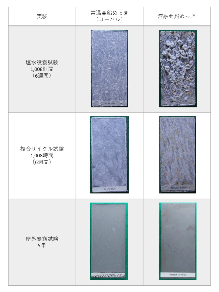 常温亜鉛めっきの製品はどれですか？｜”塗る亜鉛”ローバル