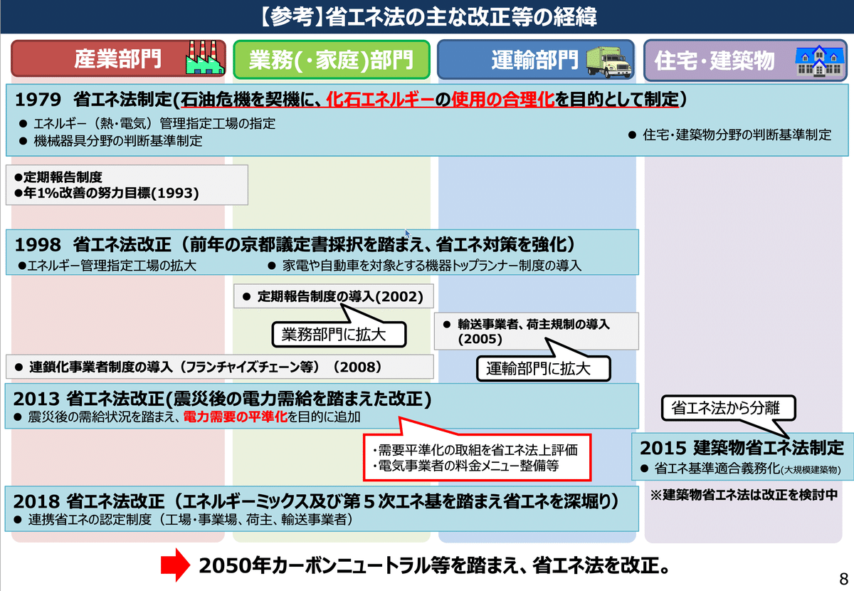 省エネ法のエネルギー定義の見直し|園田隆克@GHG削減サポーター 省エネ法のエネルギー定義の見直し|園田隆克@GHG削減サポーター