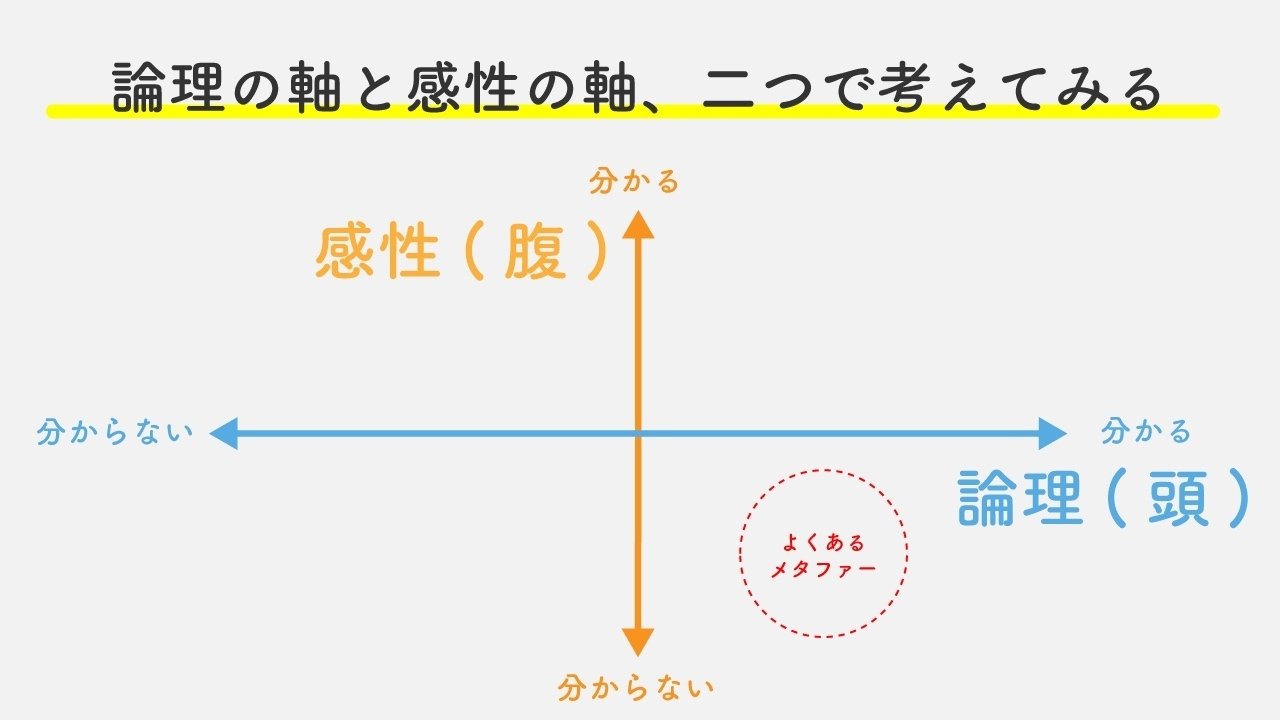 メタファーと身体性（メタファーと身体性 | 鍋島弘治朗 |本