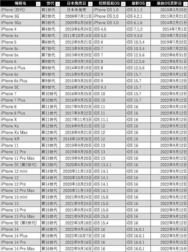 歴代iPhone OS一覧表 [Simple Table]｜たくみ tA93!inKTQ ( #ta9mi )