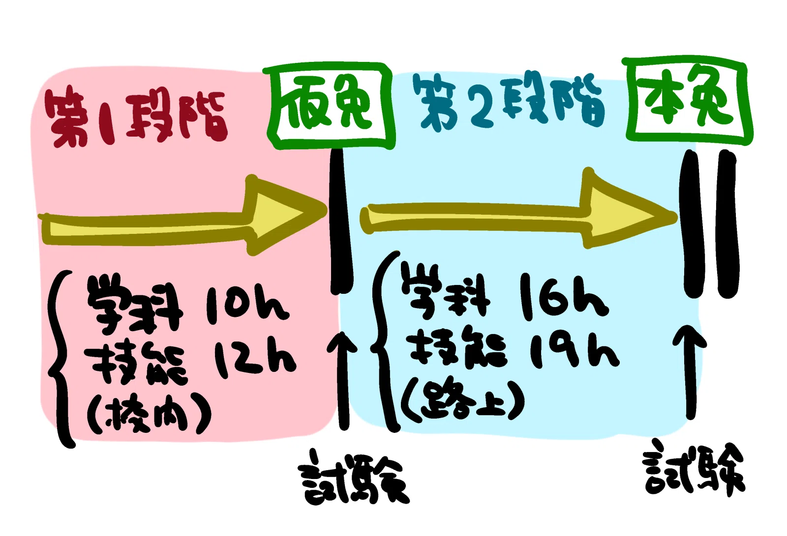 教習所 第 二 段階 技能 回数