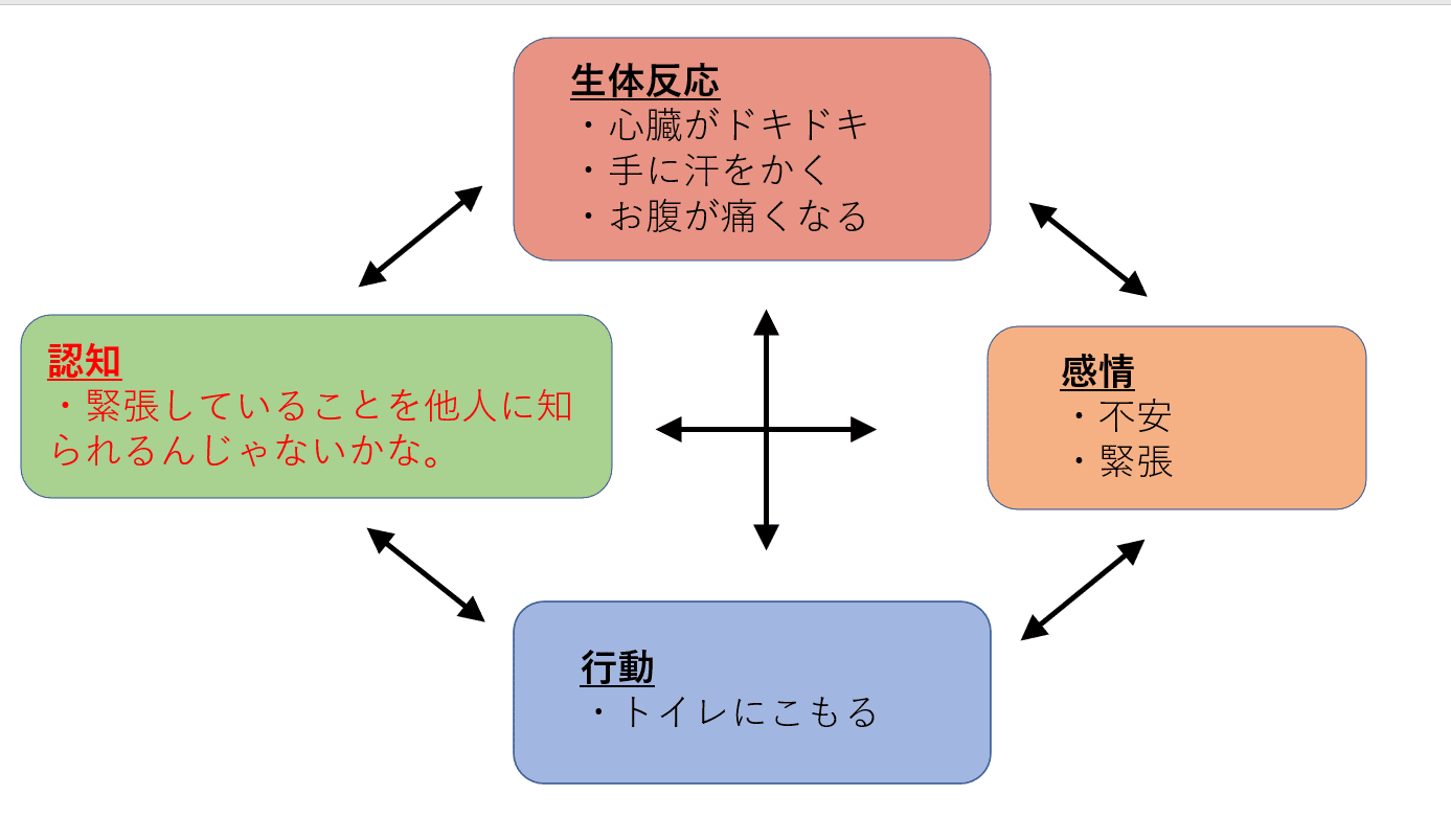 思考のクセにアプローチする「認知行動療法」｜nab
