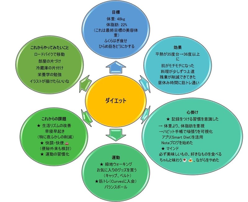ダイエット1か月目の成果 マインドマップで変化を振り返る おとも Note