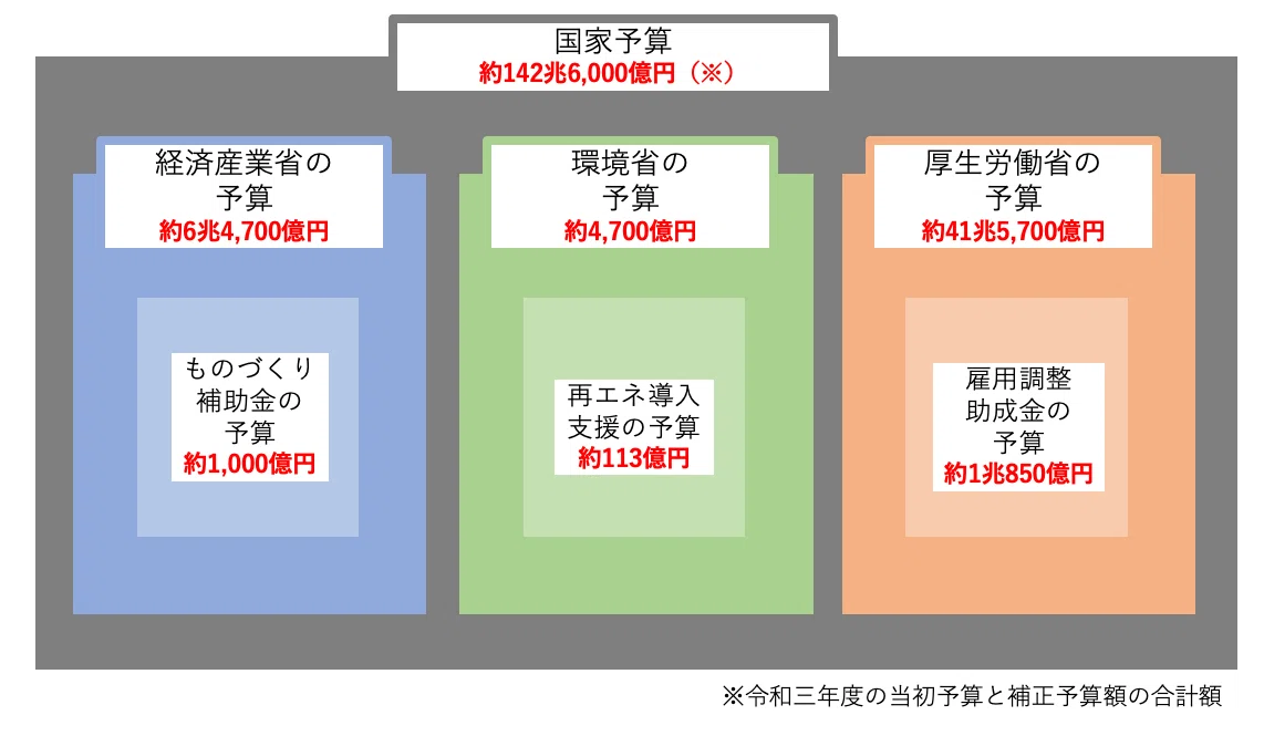 国家予算の仕組みを理解すると、色々経営戦略に使えるぞっていう話。|朝比奈信弘/Scalar株式会社