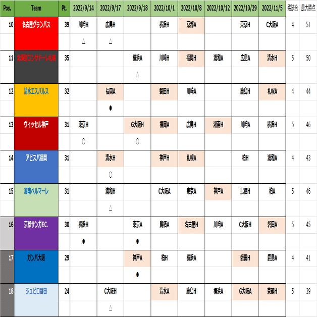 清水サポ目線で見る J1残留争い22 9 18終了時点 ミッチ Note