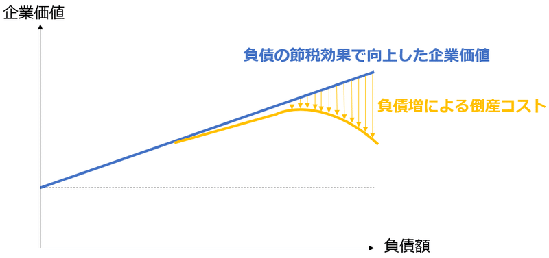 トレードオフ理論とは何か?|不動産証券化マスター試験研究会