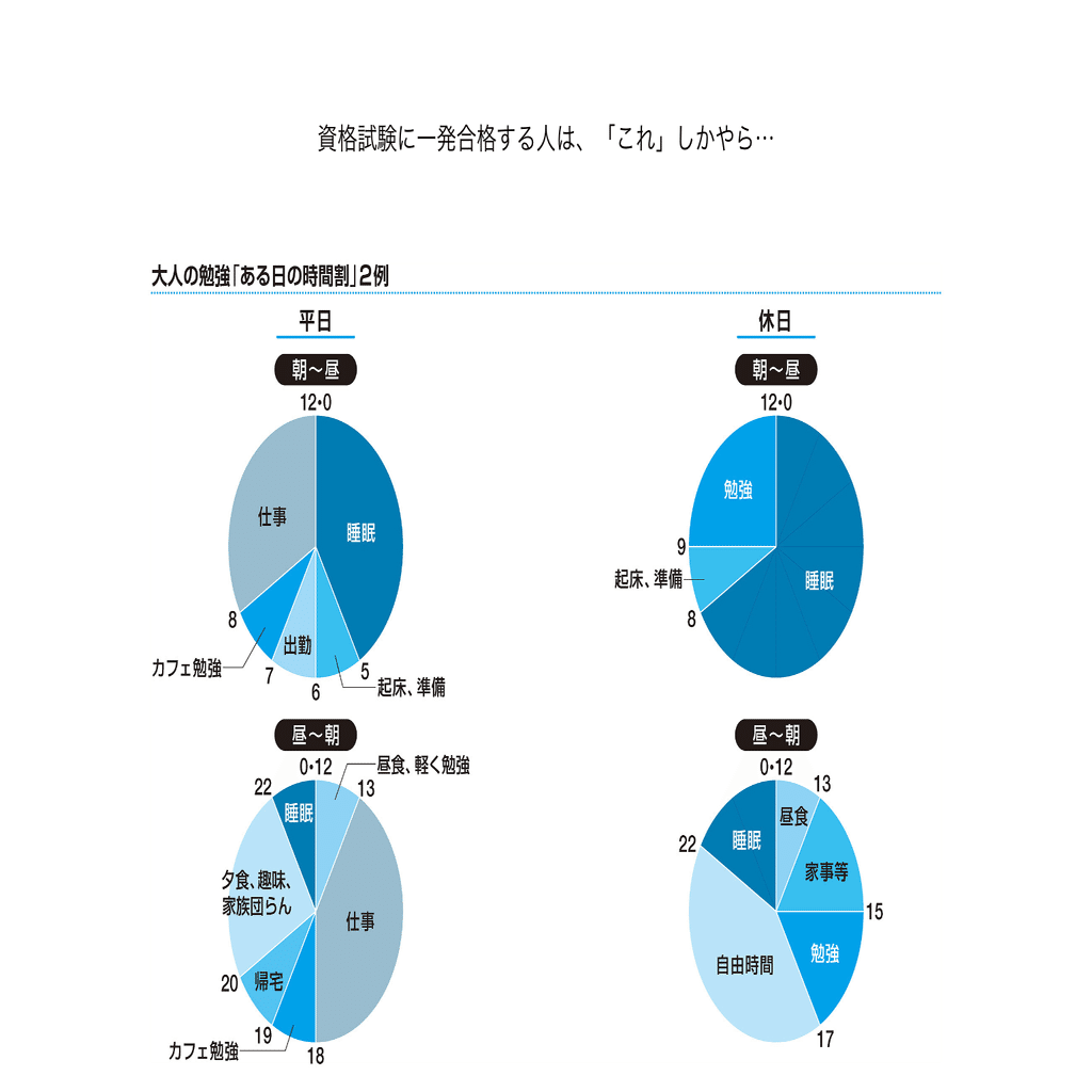 社会人が週時間の勉強時間を確保するのは思いの外難しい 詩架 Note