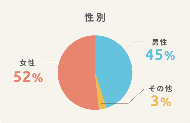 アジケの男女比率のグラフ。女性52%、男性45%、そのほか3%