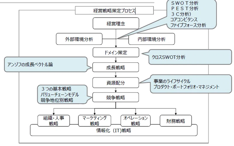 経営戦略策定プロセス|新規事業をつくる人|HIRO|note