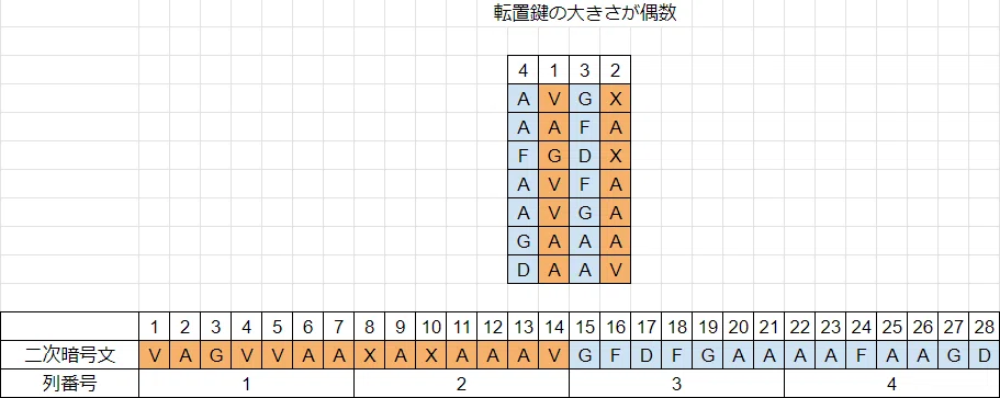 暗号紹介：ADFGVX暗号(2) 解読実例｜あやしき下臈（げろう）