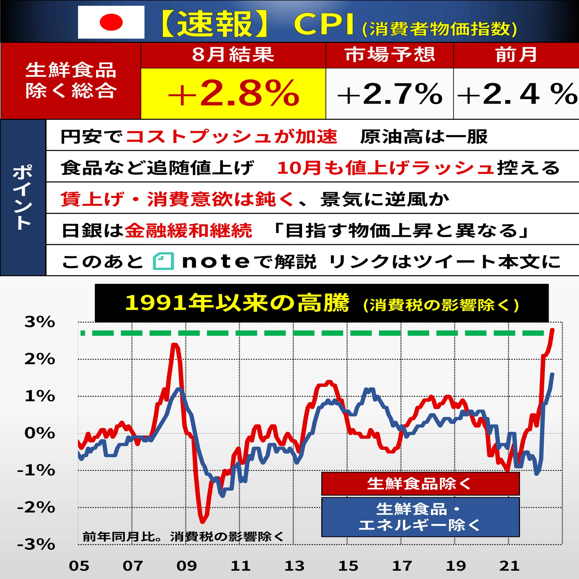日本も値上げ加速 1991年以来の高騰｜後藤達也