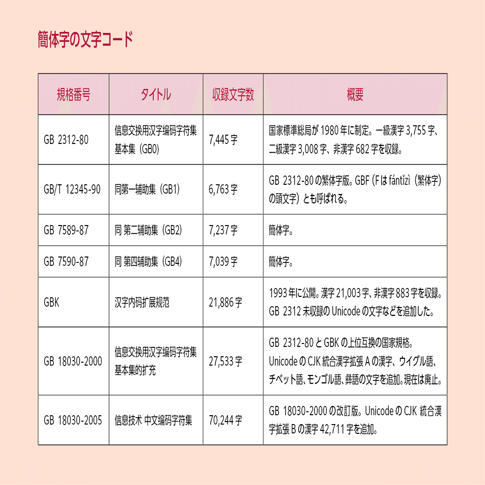多言語の組版ルール【簡体字編】第3回 文字セットと