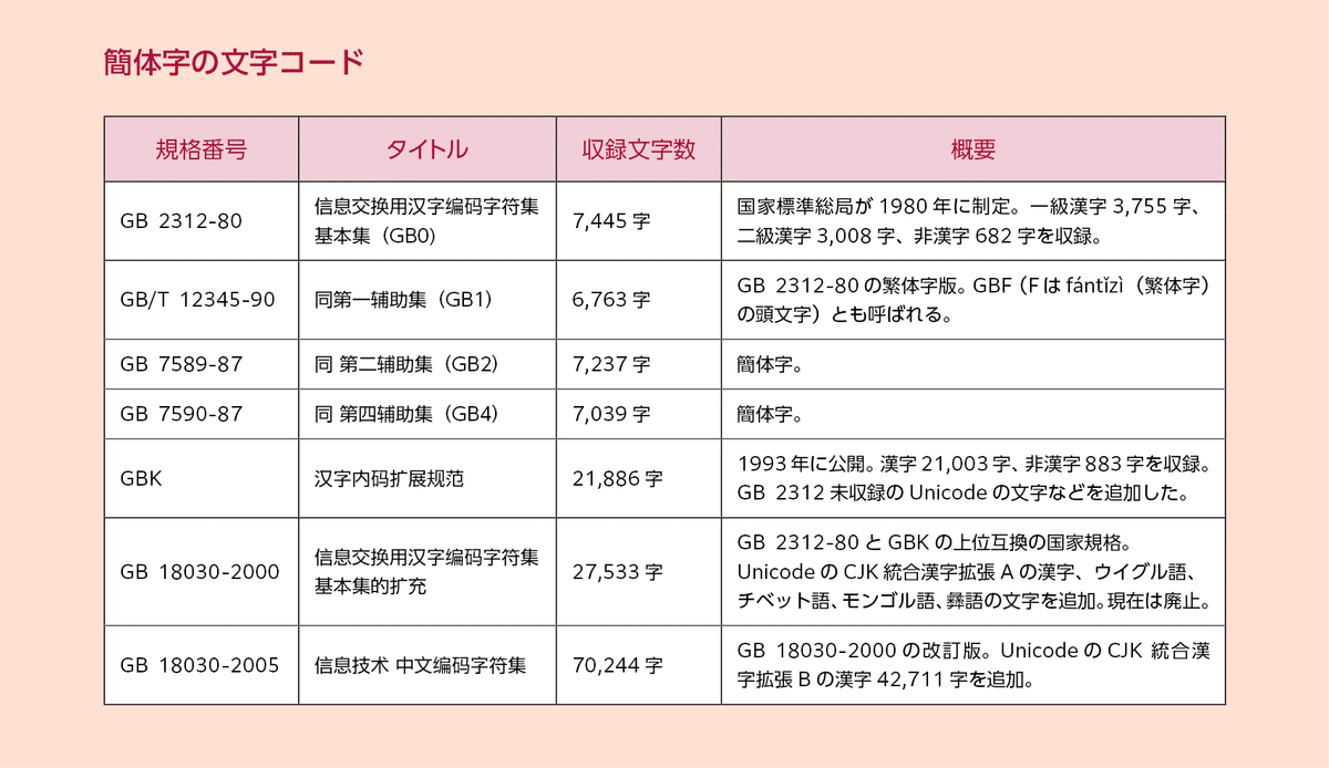 多言語の組版ルール【簡体字編】第3回 文字セットと