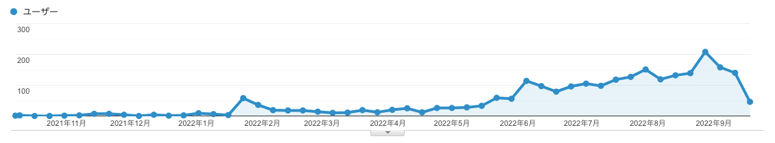 Googleアナリティクスのグラフ