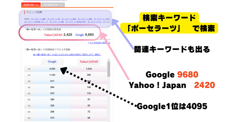 Aramakijake（アラマキジャケ）関連語（関連キーワード）の検索数も表示できる。