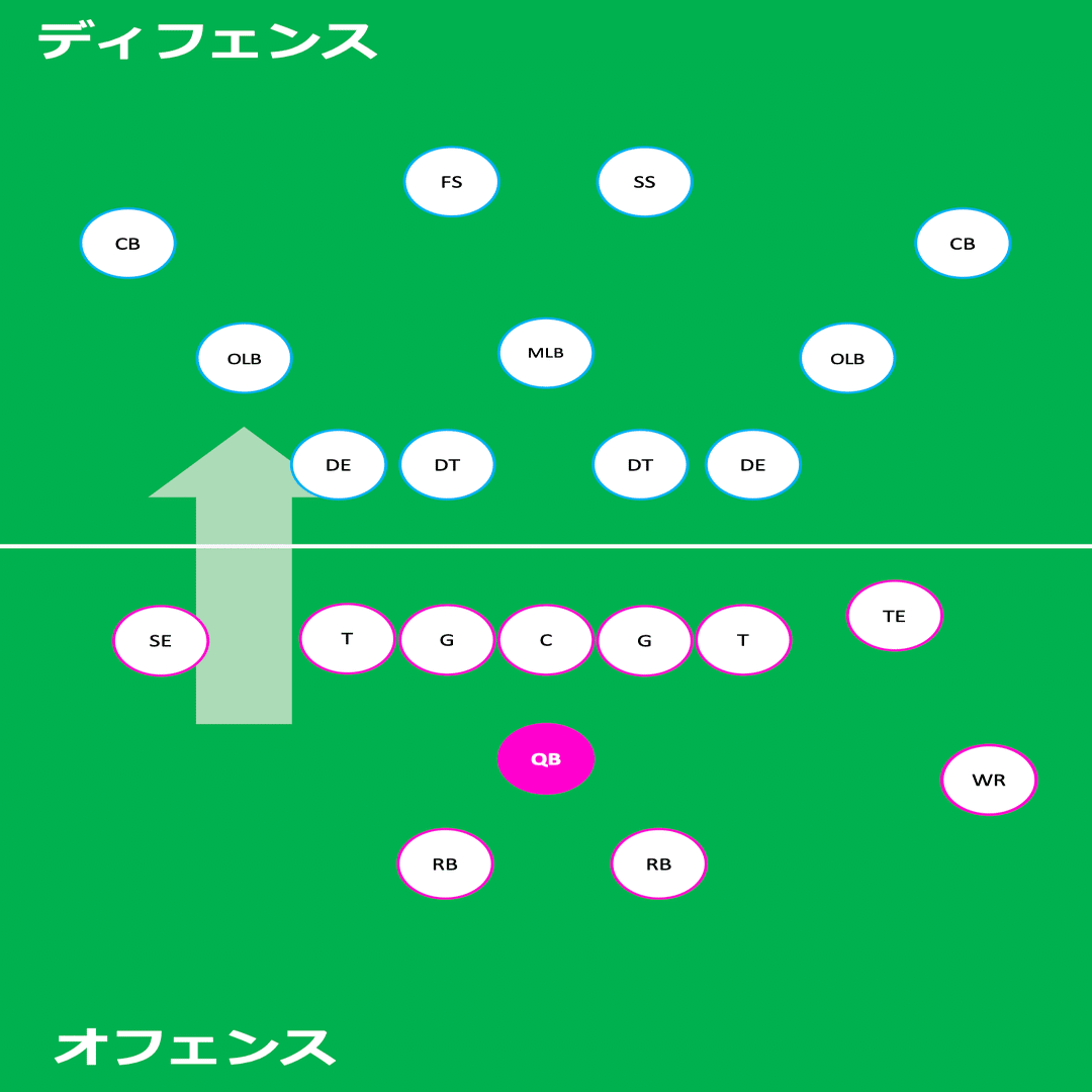 Athアメフト初心者ガイド ポジション紹介 オフェンス編 株式会社 Ath スポーツ ベンチャー Note
