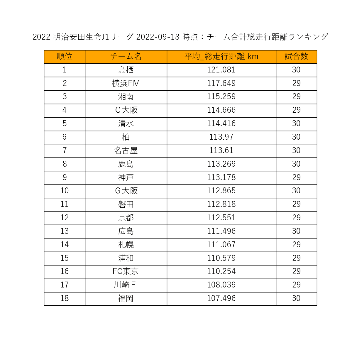 22明治安田生命j1リーグ トラッキングデータランキング 累積 9月18日時点 きった Note