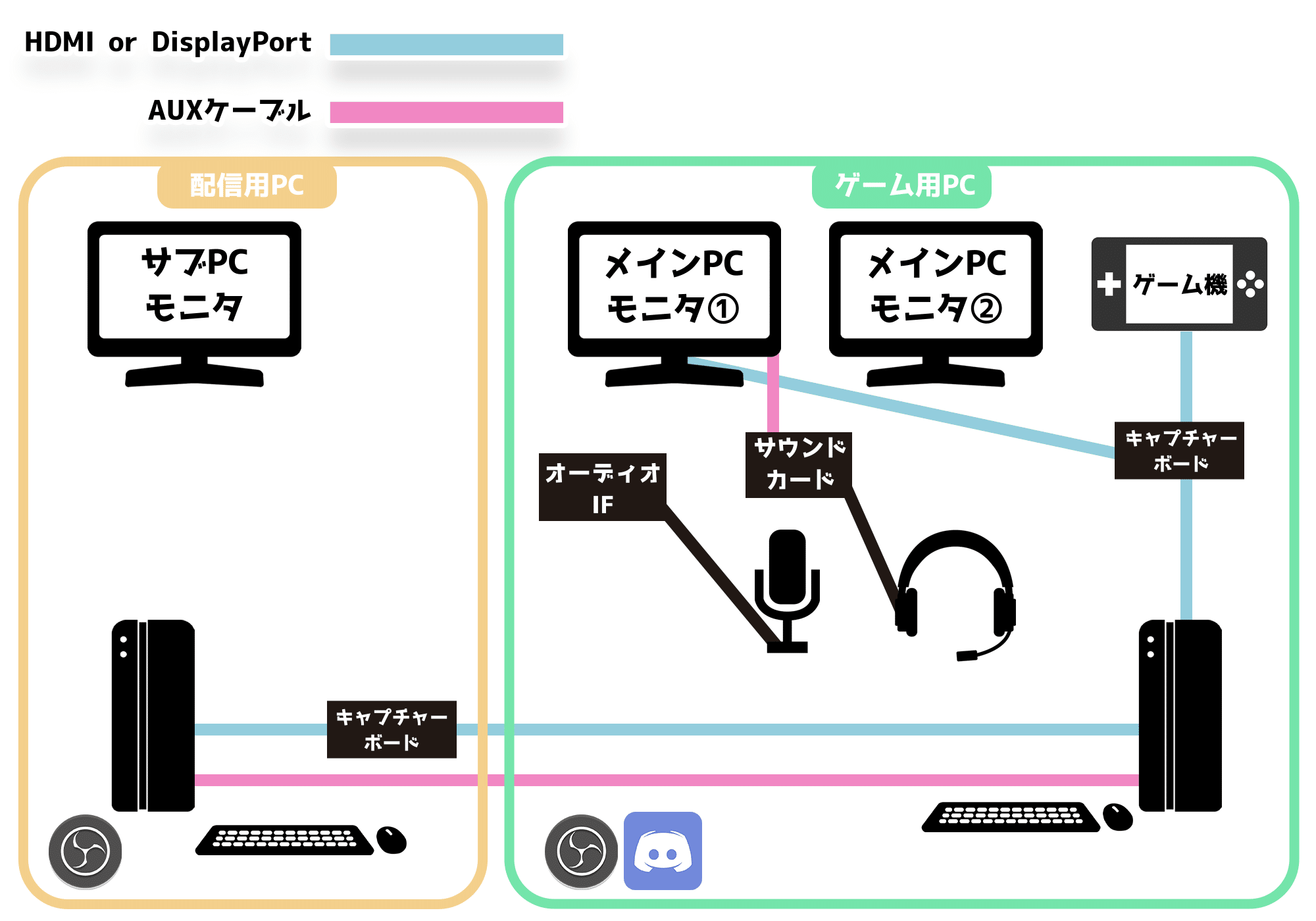 ゲーム配信セット（キャプチャーボード/オーディオ