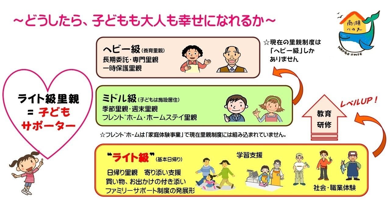 里親３段階ステップアップの図 南湖ハウス Nango House Note