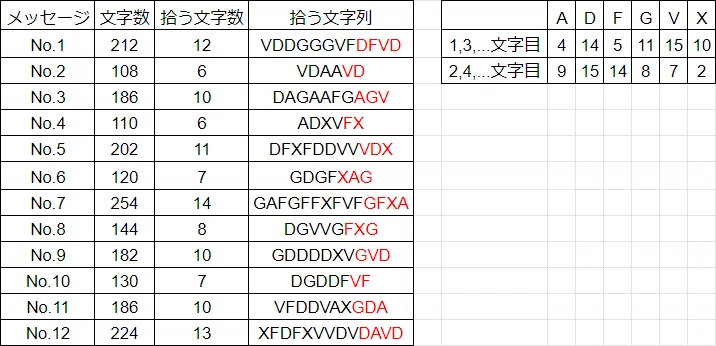 暗号紹介：ADFGVX暗号(2) 解読実例｜あやしき下臈（げろう）