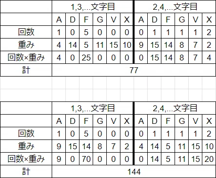 暗号紹介：ADFGVX暗号(2) 解読実例｜あやしき下臈（げろう）