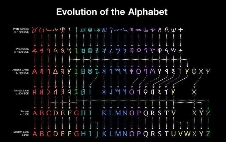 インフォグラフィック:Evolution of the Alphabet
