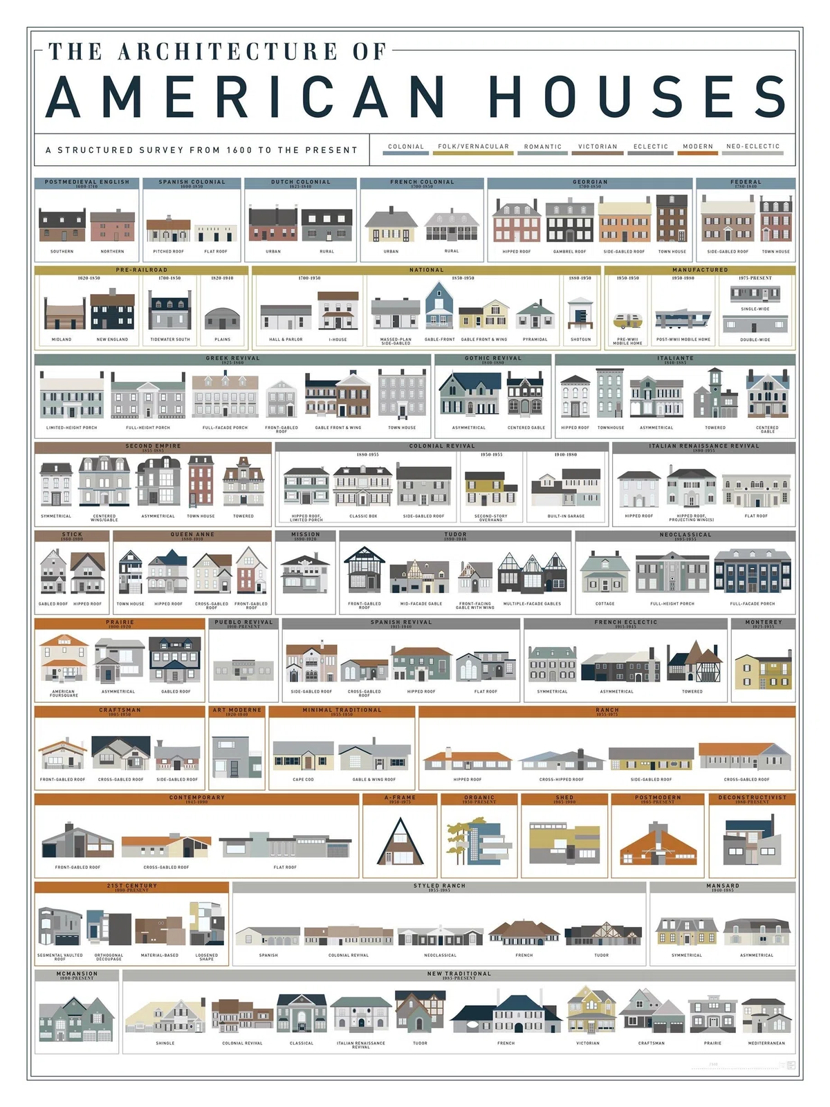 インフォグラフィック:The Architecture of American Houses; A structured survey from 1600 to the present