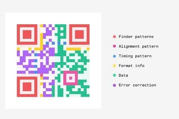 インフォグラフィック:Simplified guide to how QR codes work
