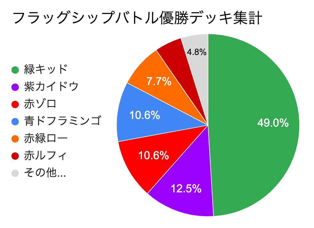 四皇なう。】私がチャンピオンシップ予選に出るなら、このデッキを使い