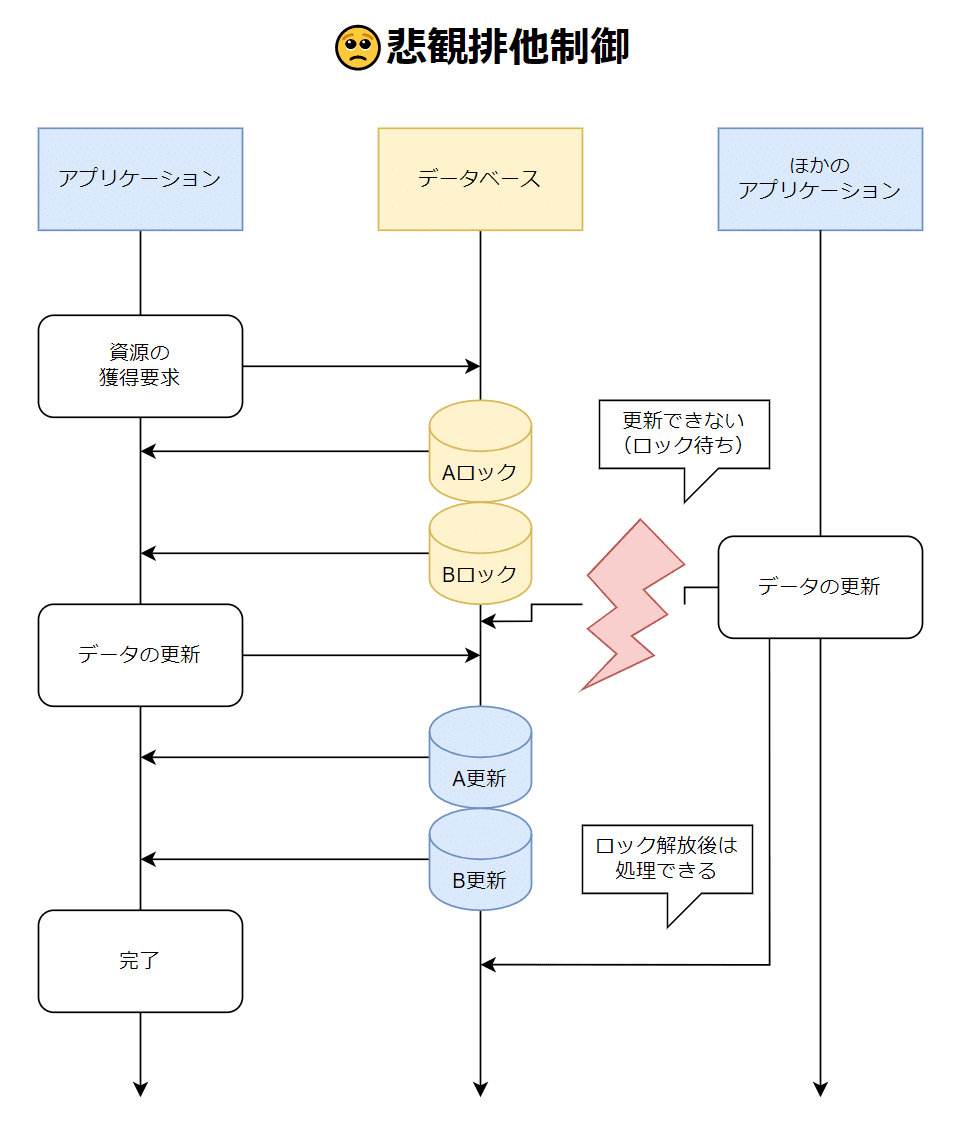 kintone】楽観排他制御でも在庫管理がしたい！ ～パート１～｜moji01@pulsar-works